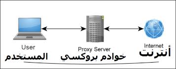 جهاز الطلب شروق الشمس  Vpn للأردن - فتح المواقع المحجوبه